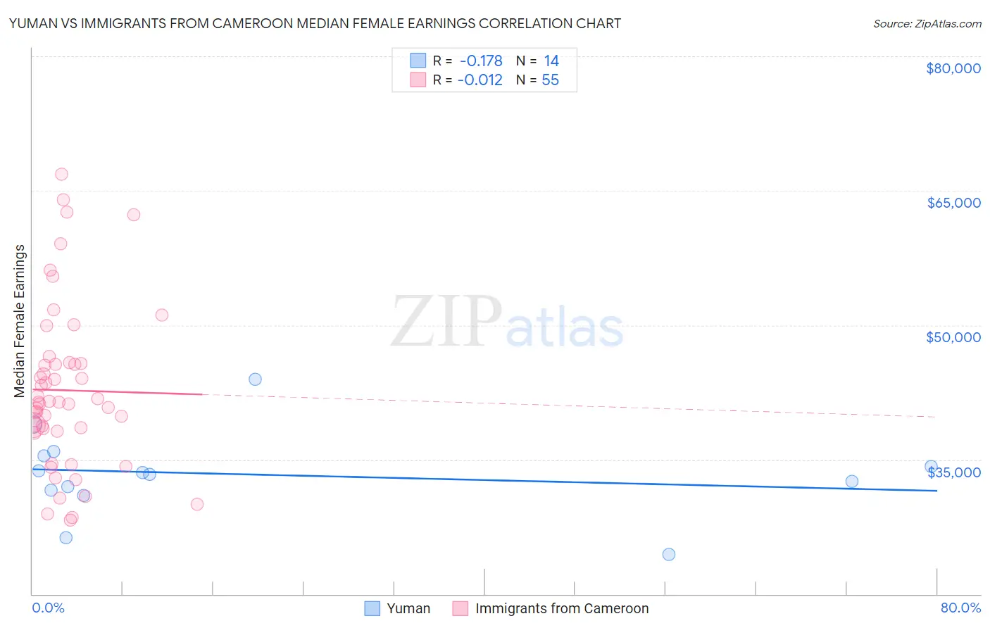 Yuman vs Immigrants from Cameroon Median Female Earnings