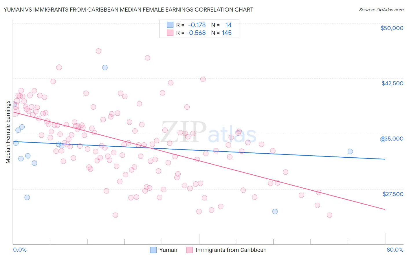 Yuman vs Immigrants from Caribbean Median Female Earnings
