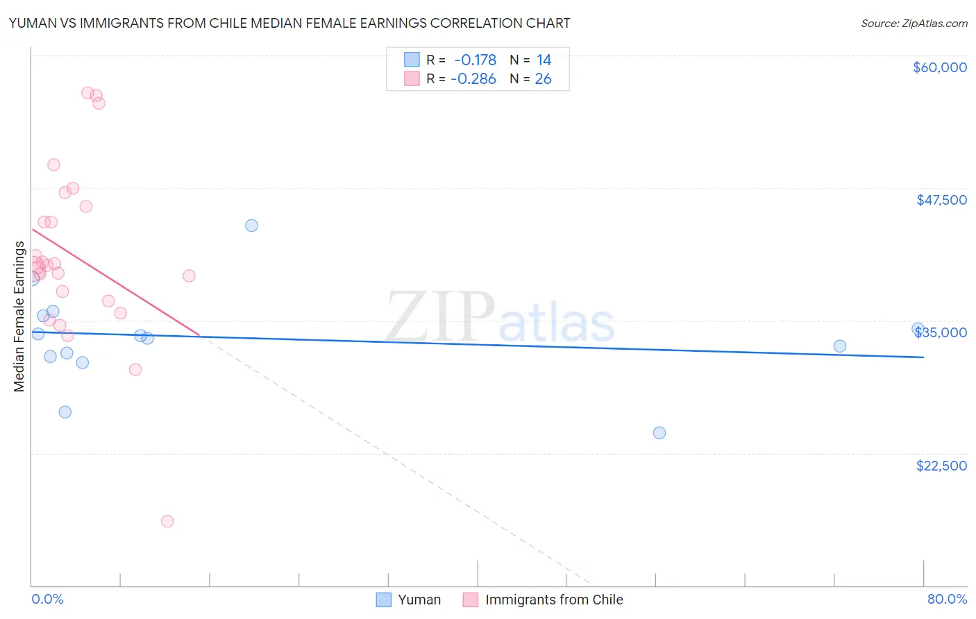 Yuman vs Immigrants from Chile Median Female Earnings