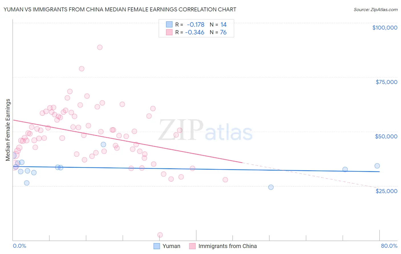 Yuman vs Immigrants from China Median Female Earnings