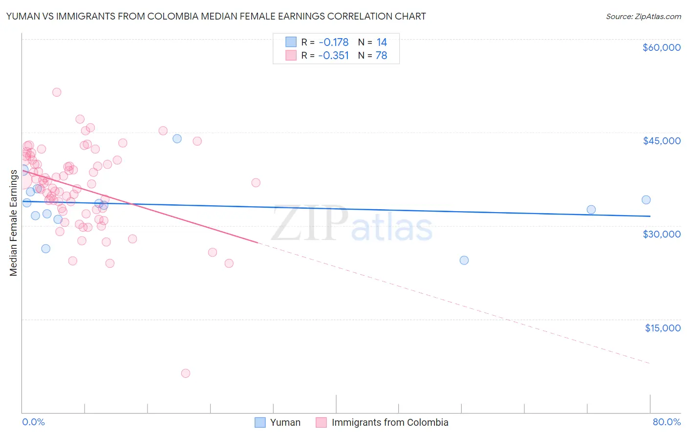 Yuman vs Immigrants from Colombia Median Female Earnings