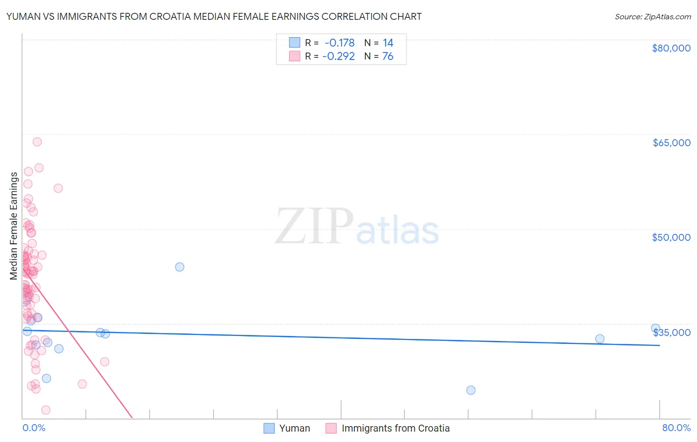 Yuman vs Immigrants from Croatia Median Female Earnings