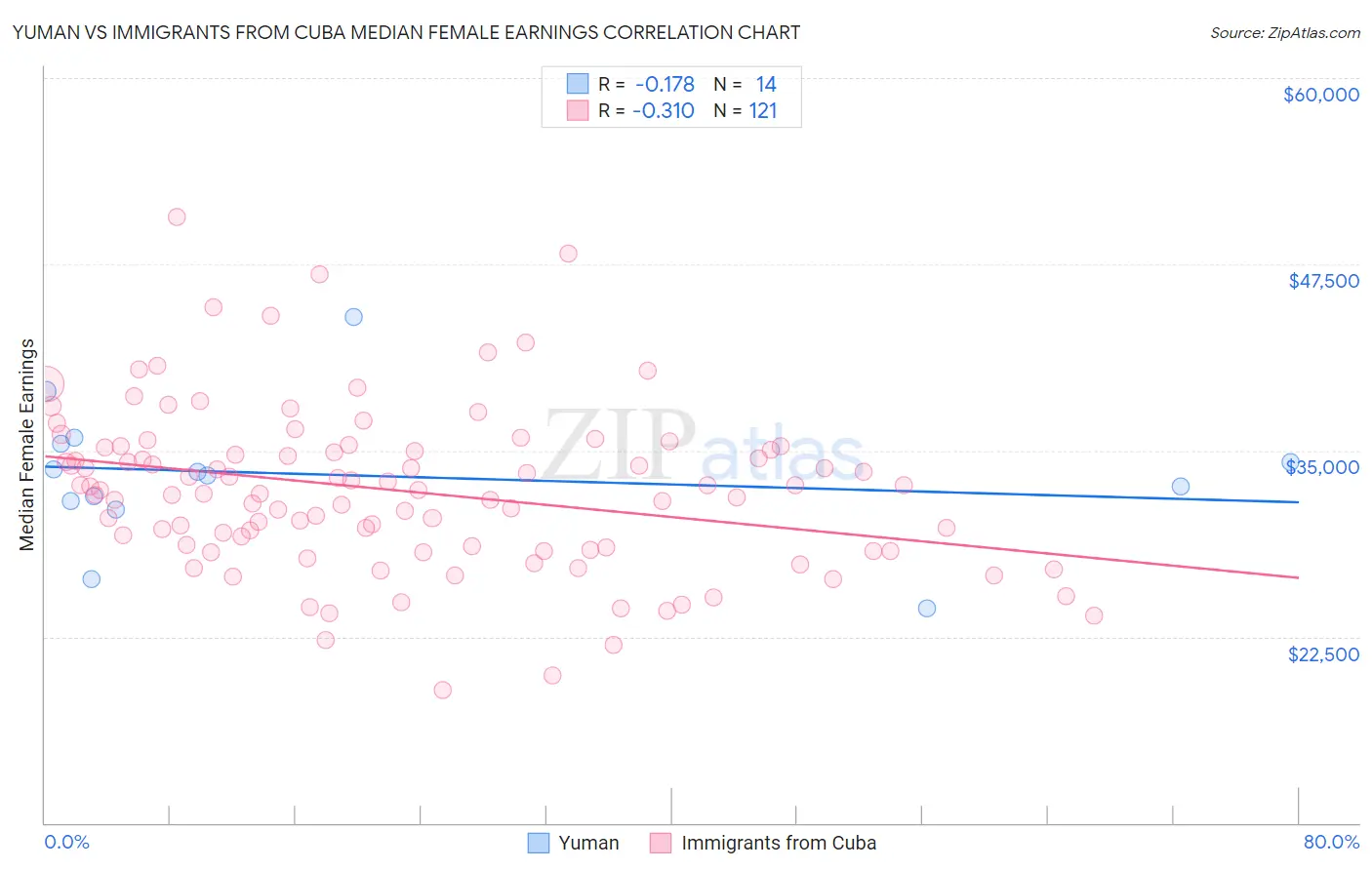 Yuman vs Immigrants from Cuba Median Female Earnings