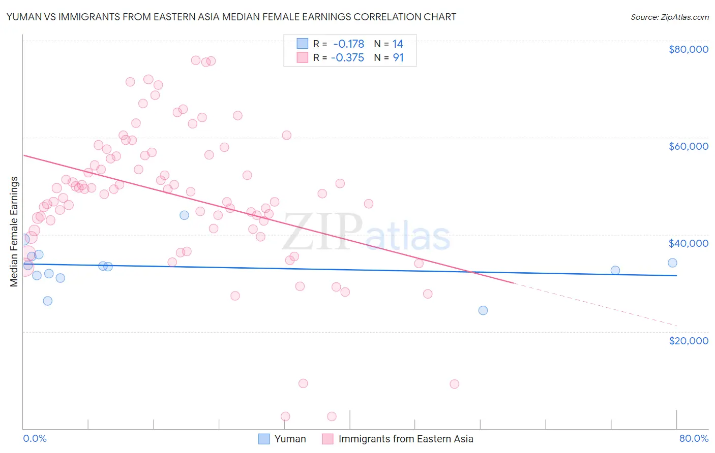 Yuman vs Immigrants from Eastern Asia Median Female Earnings