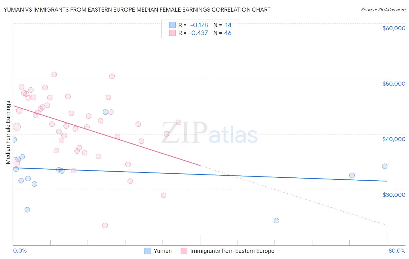 Yuman vs Immigrants from Eastern Europe Median Female Earnings