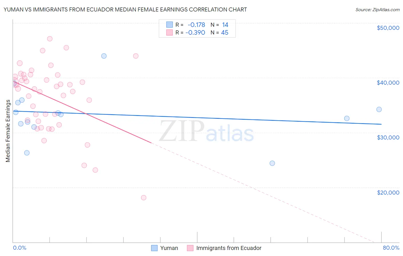 Yuman vs Immigrants from Ecuador Median Female Earnings