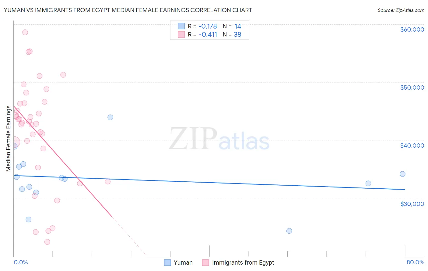 Yuman vs Immigrants from Egypt Median Female Earnings