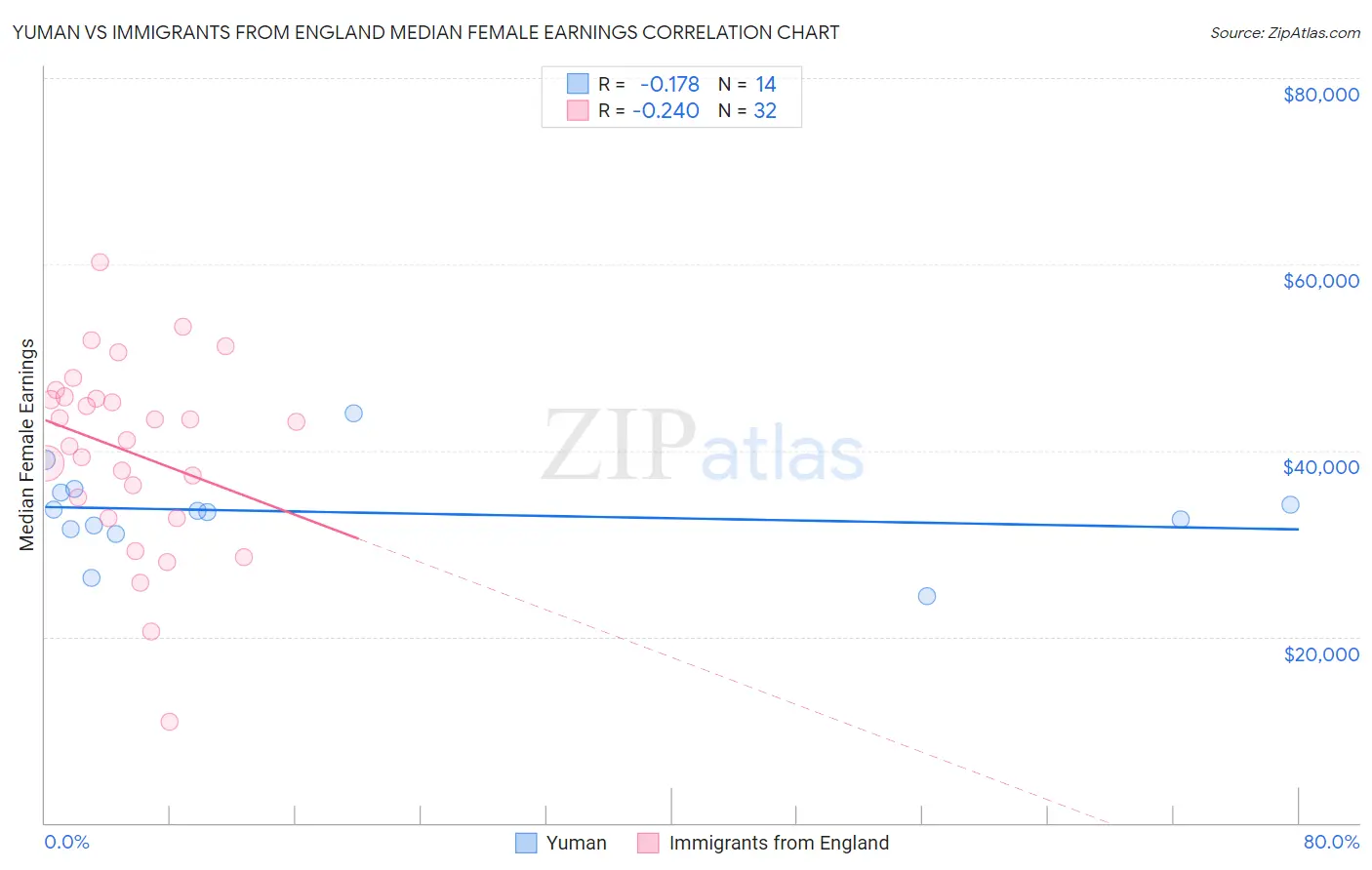 Yuman vs Immigrants from England Median Female Earnings