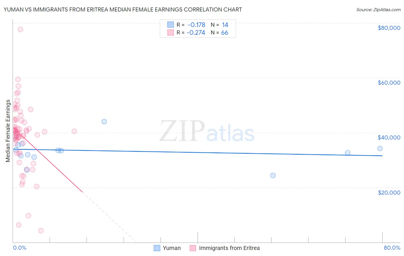 Yuman vs Immigrants from Eritrea Median Female Earnings