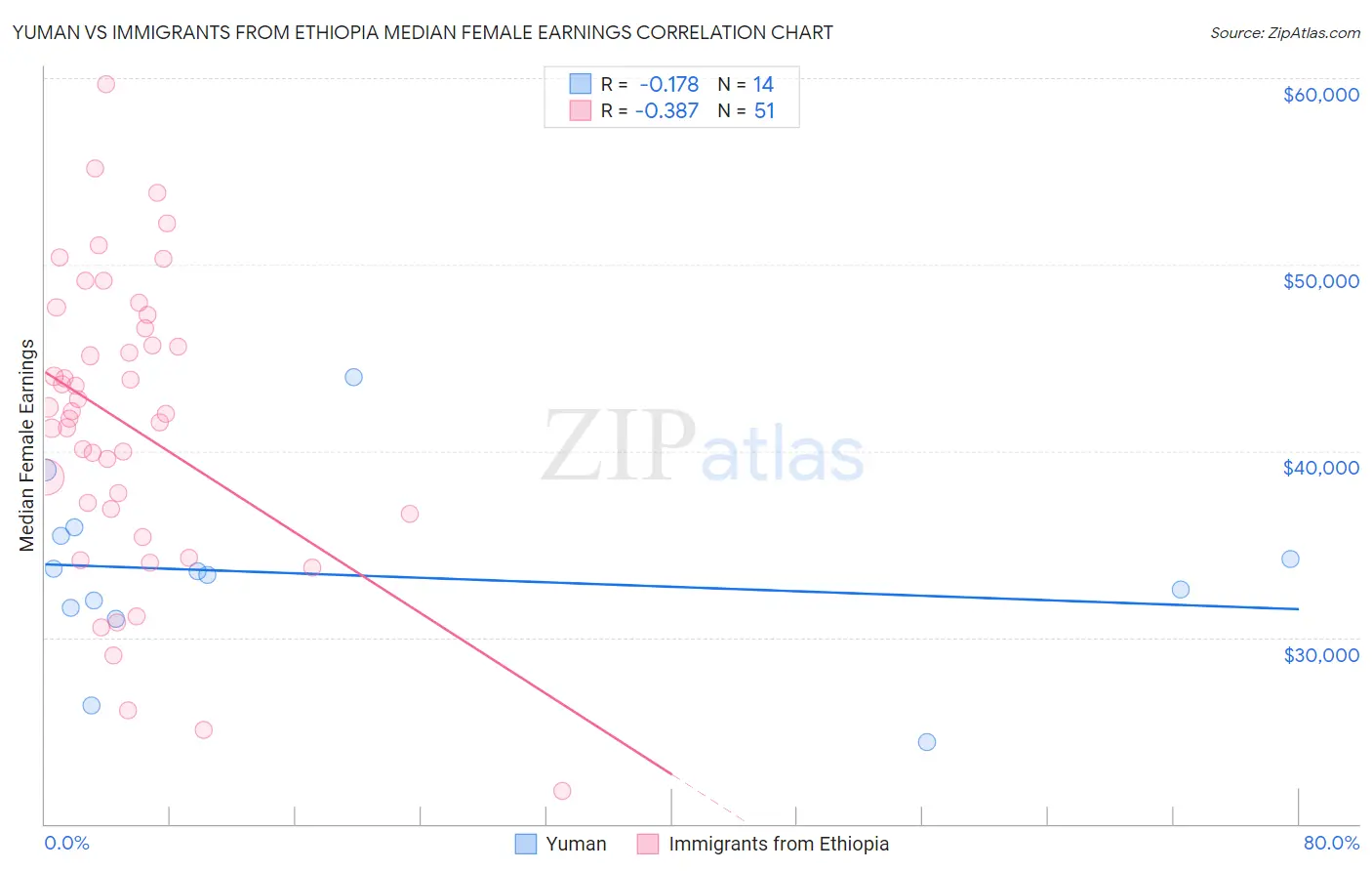 Yuman vs Immigrants from Ethiopia Median Female Earnings