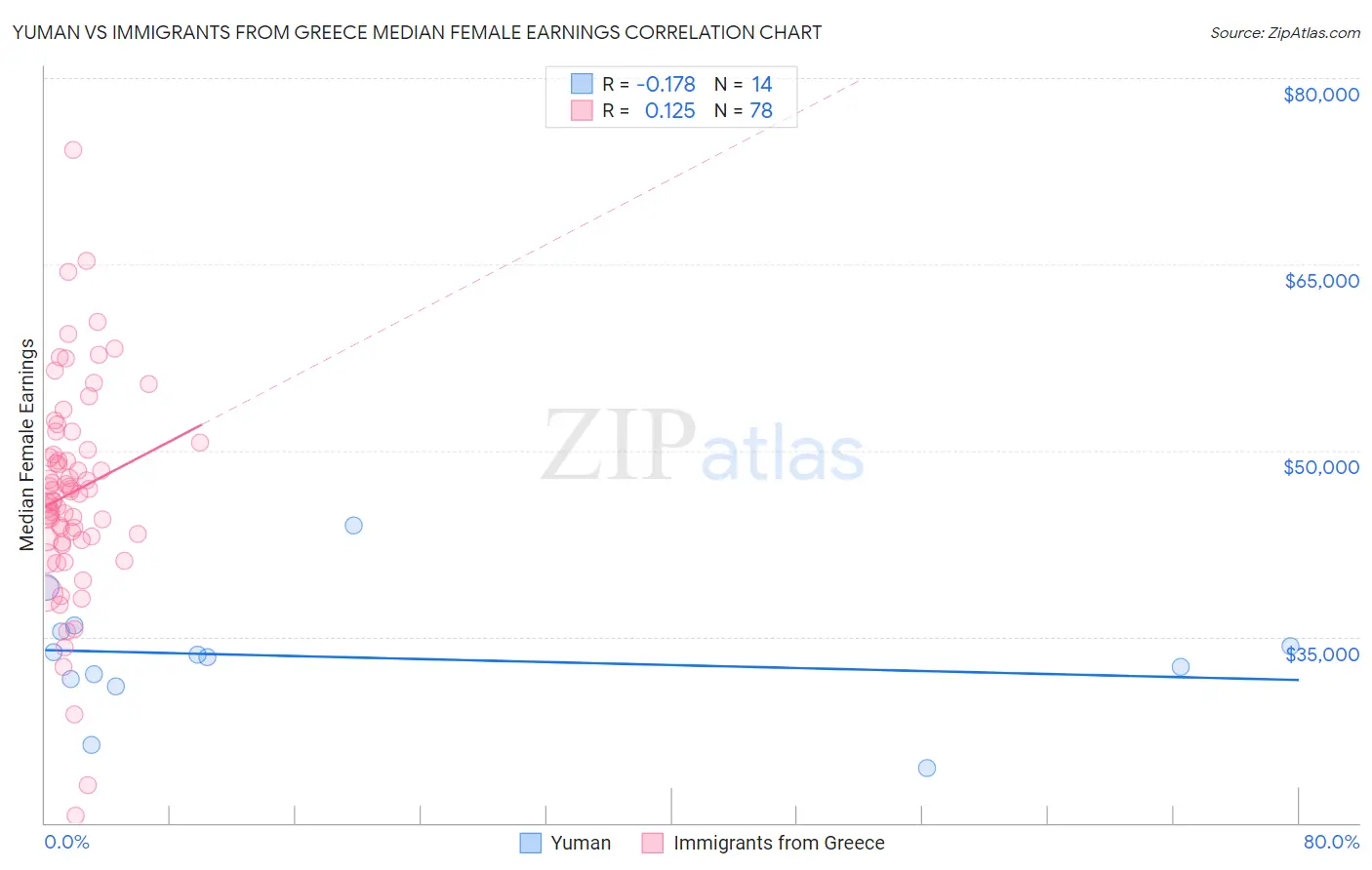 Yuman vs Immigrants from Greece Median Female Earnings