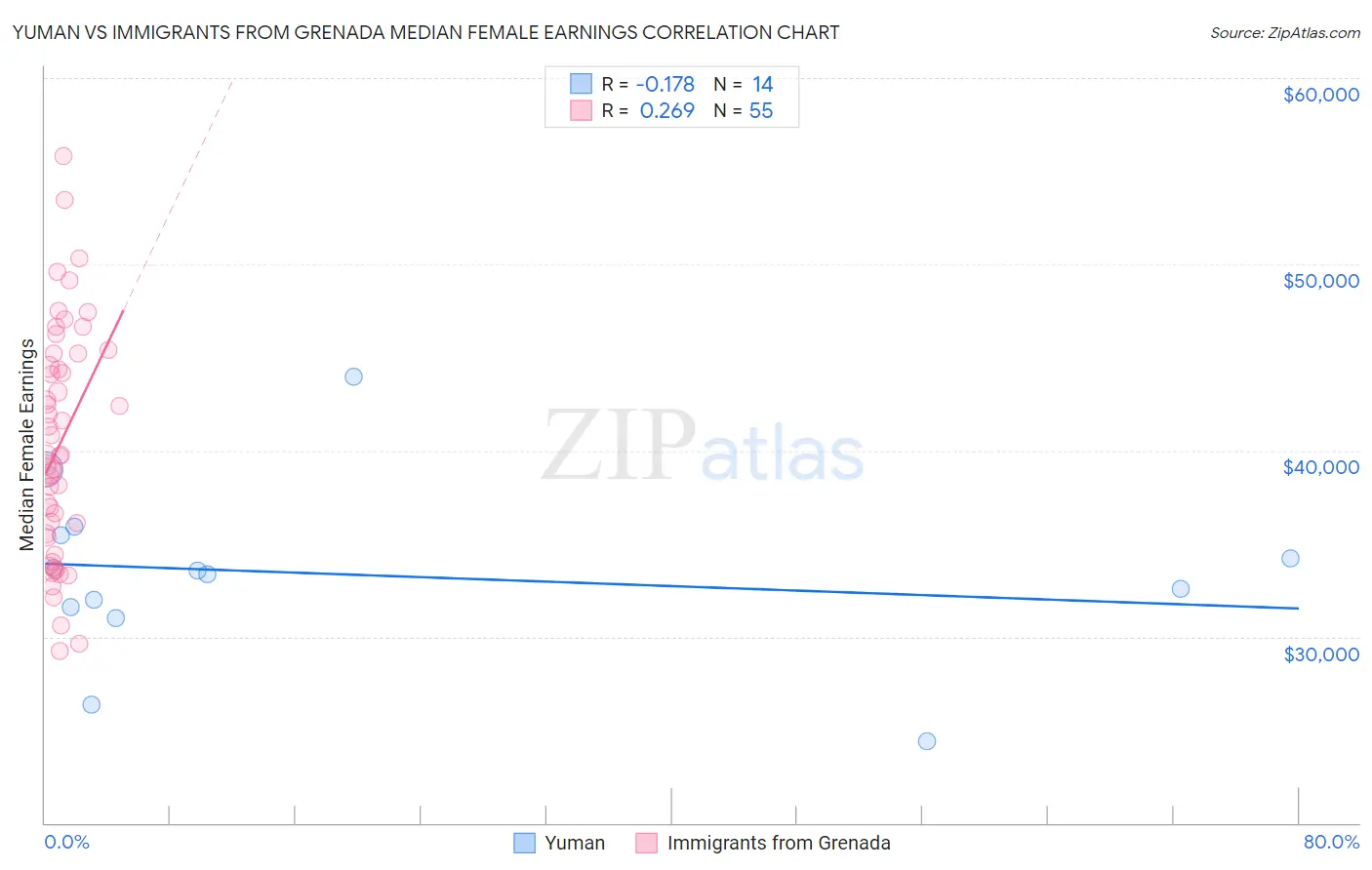 Yuman vs Immigrants from Grenada Median Female Earnings