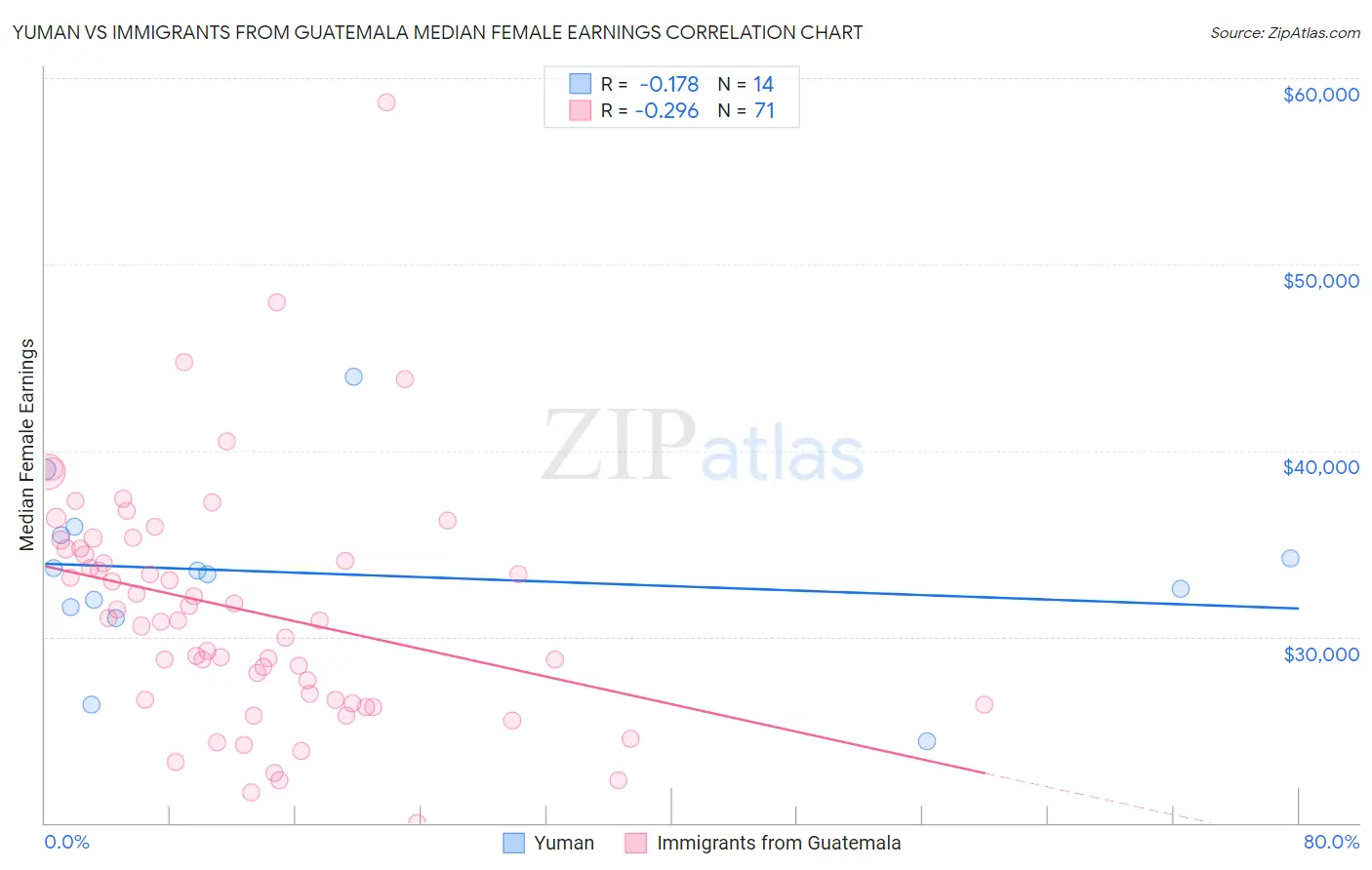 Yuman vs Immigrants from Guatemala Median Female Earnings
