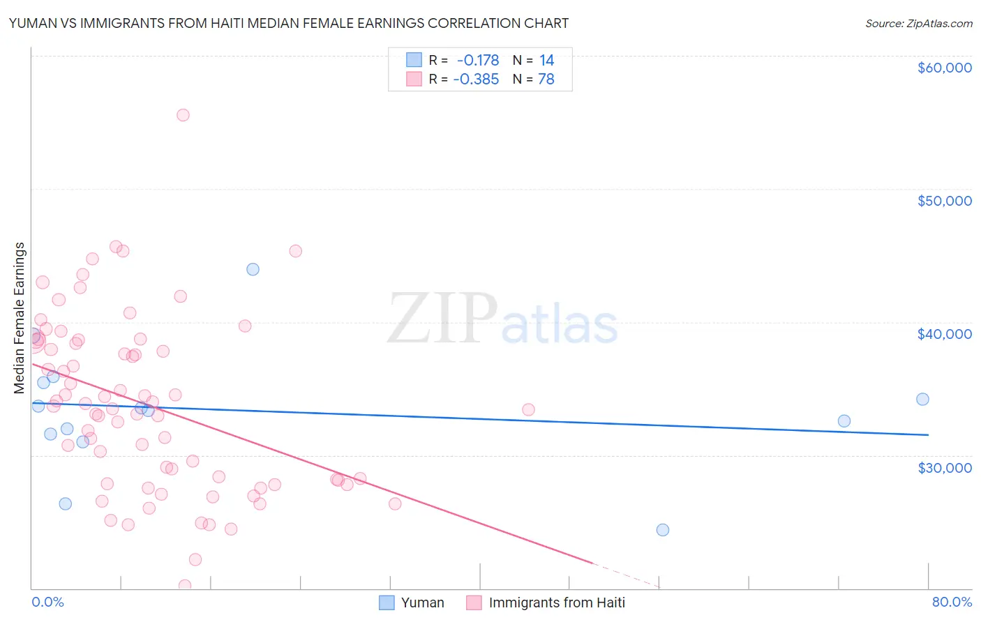 Yuman vs Immigrants from Haiti Median Female Earnings