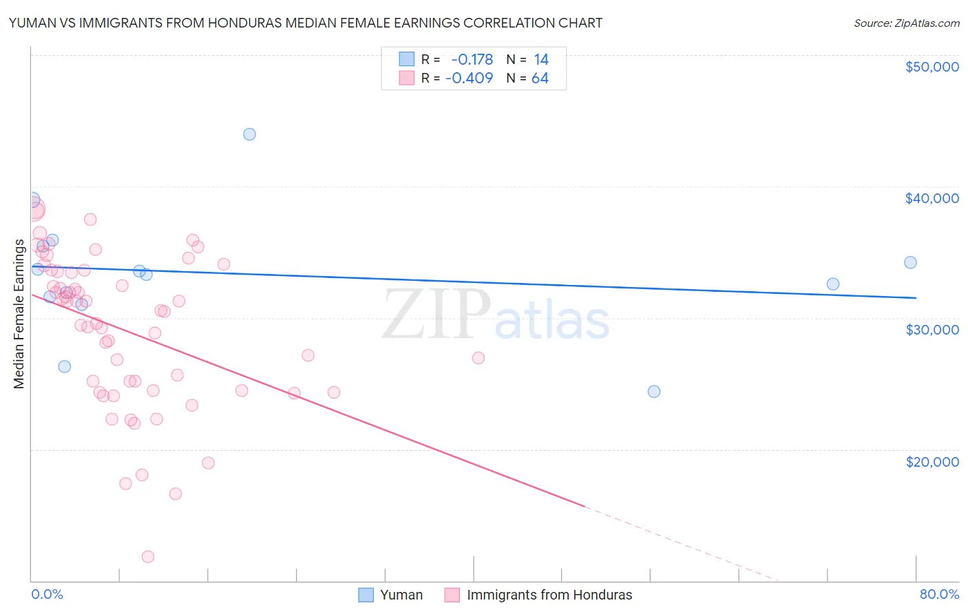 Yuman vs Immigrants from Honduras Median Female Earnings