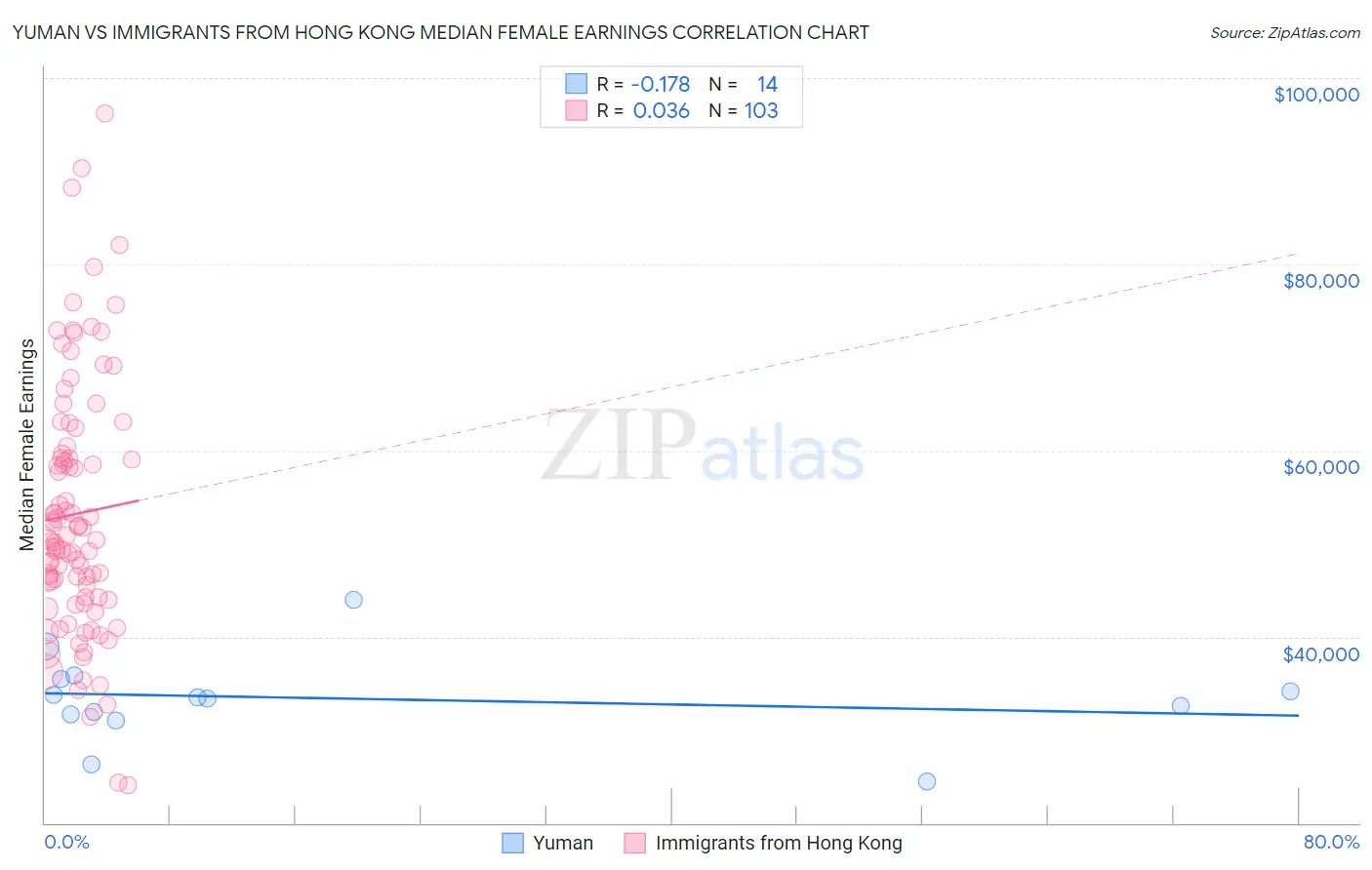 Yuman vs Immigrants from Hong Kong Median Female Earnings