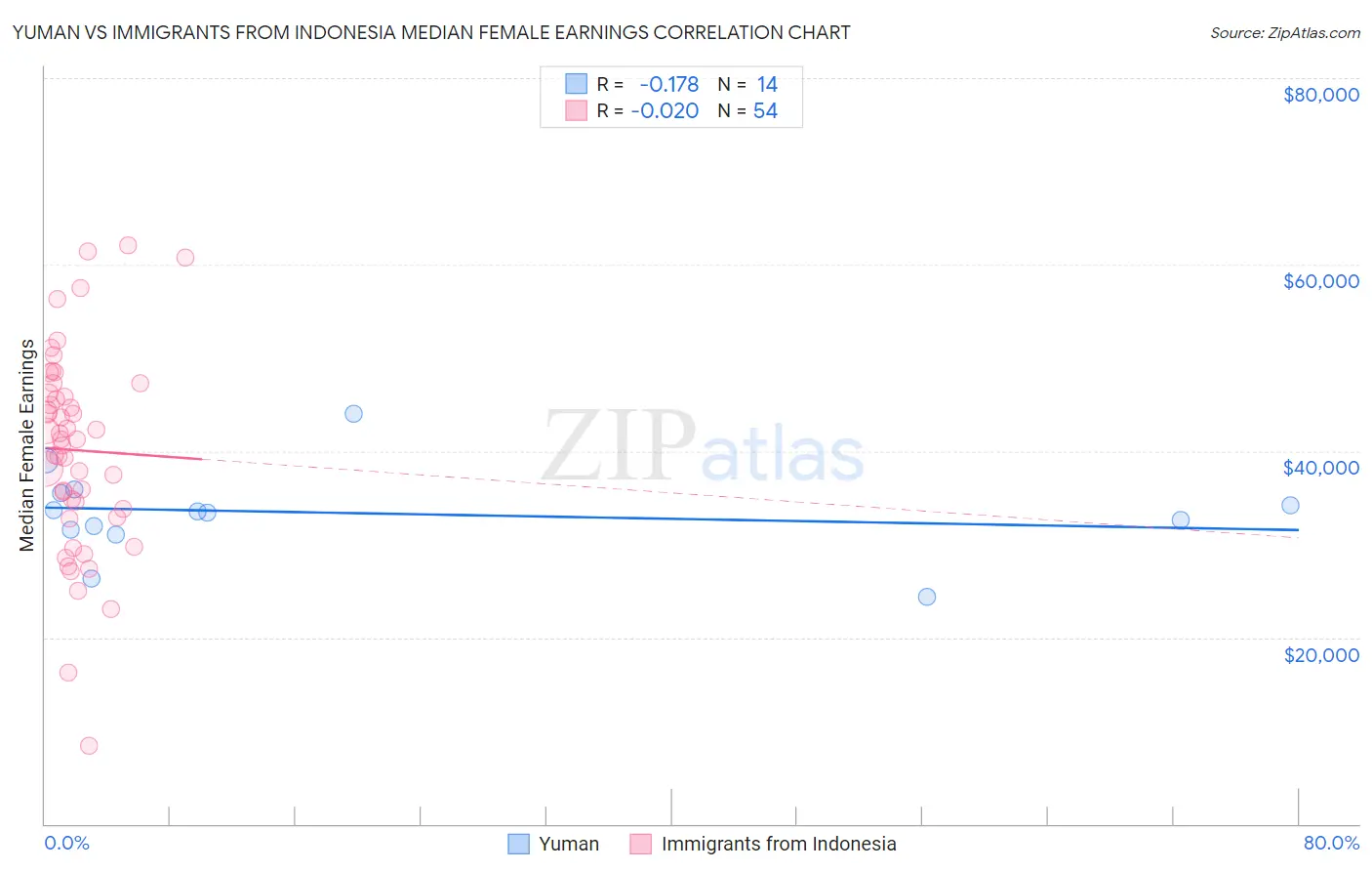 Yuman vs Immigrants from Indonesia Median Female Earnings