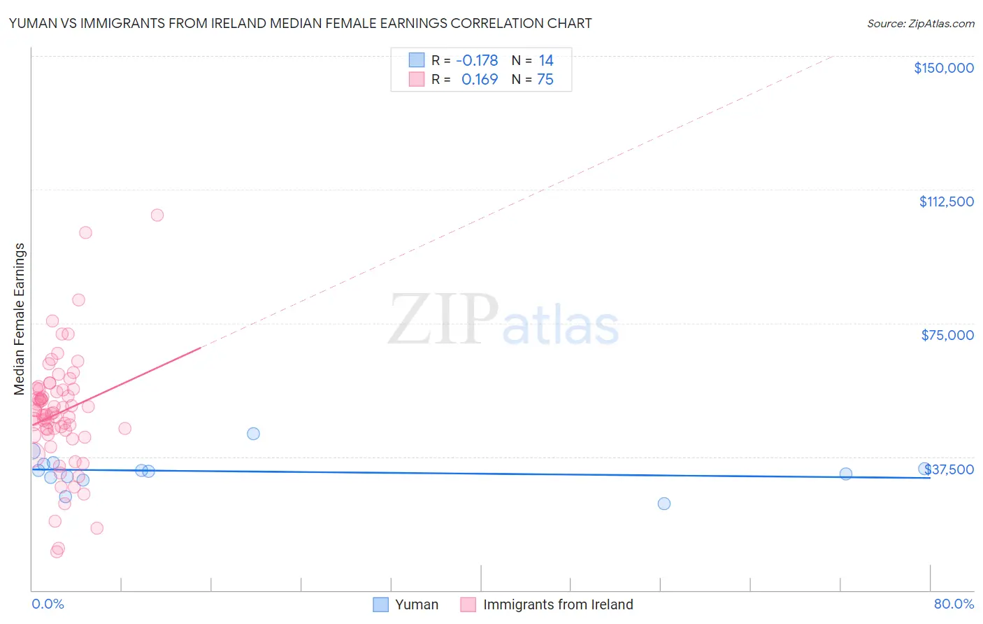 Yuman vs Immigrants from Ireland Median Female Earnings