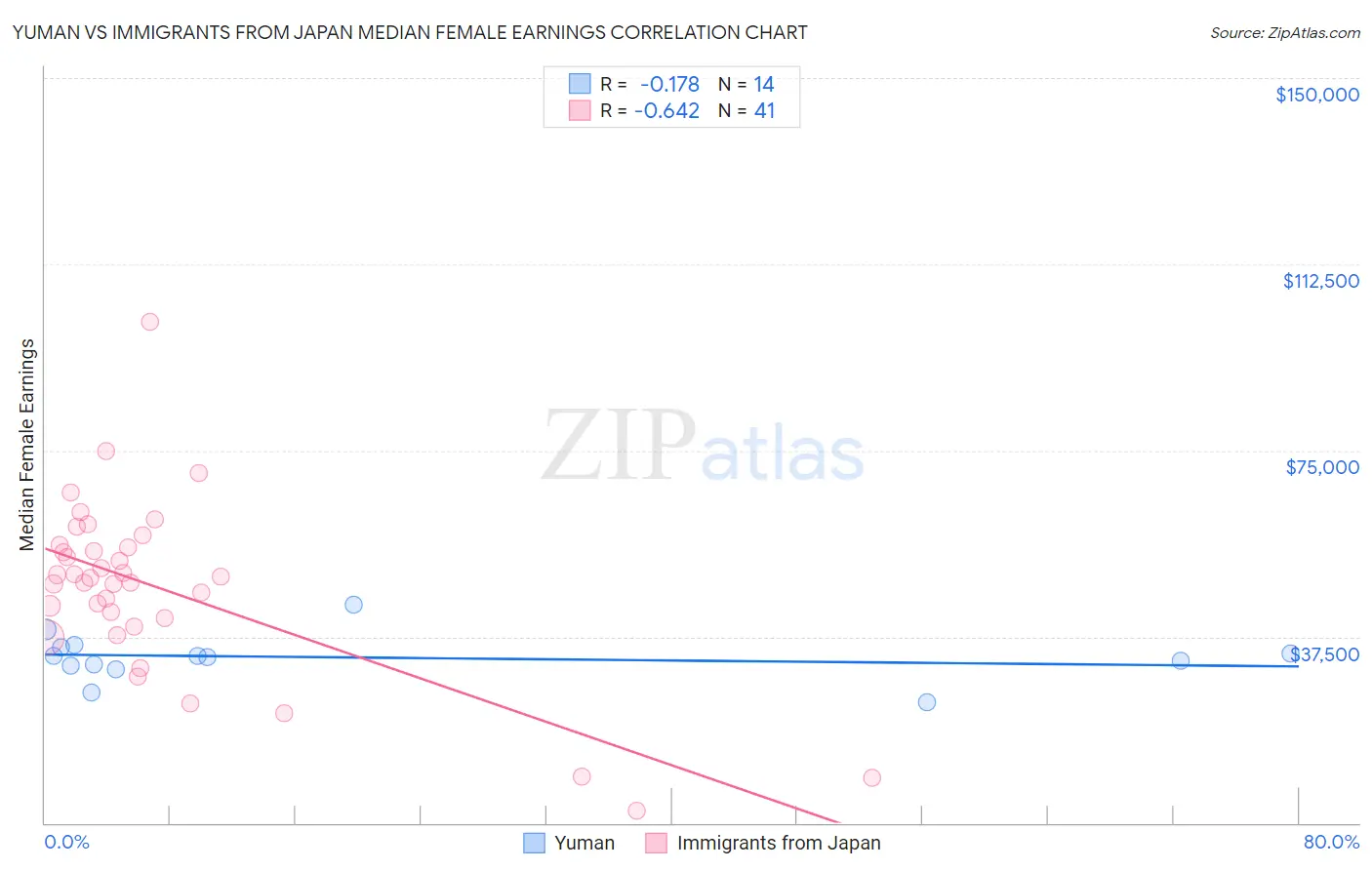 Yuman vs Immigrants from Japan Median Female Earnings