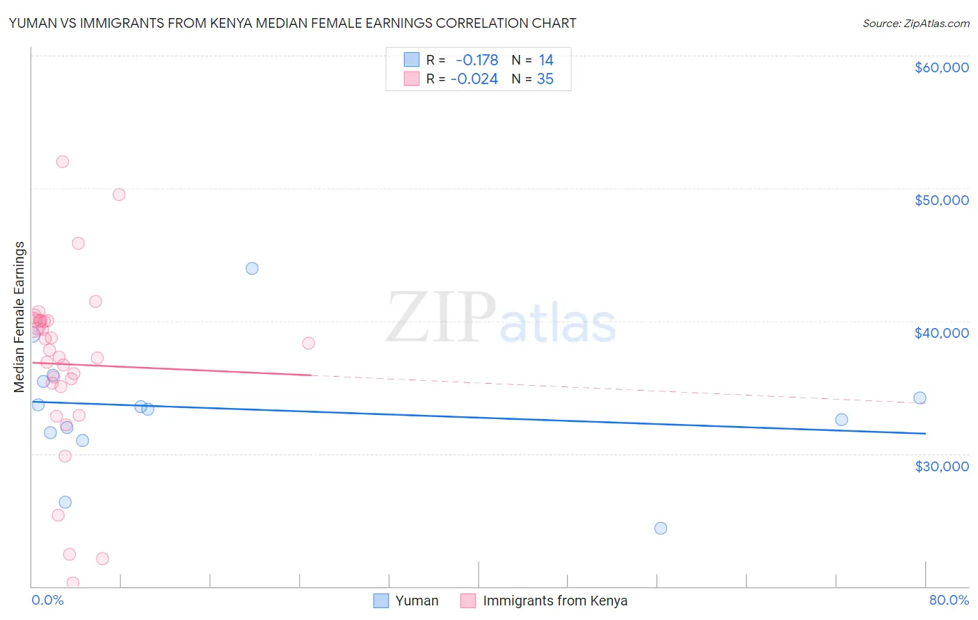 Yuman vs Immigrants from Kenya Median Female Earnings