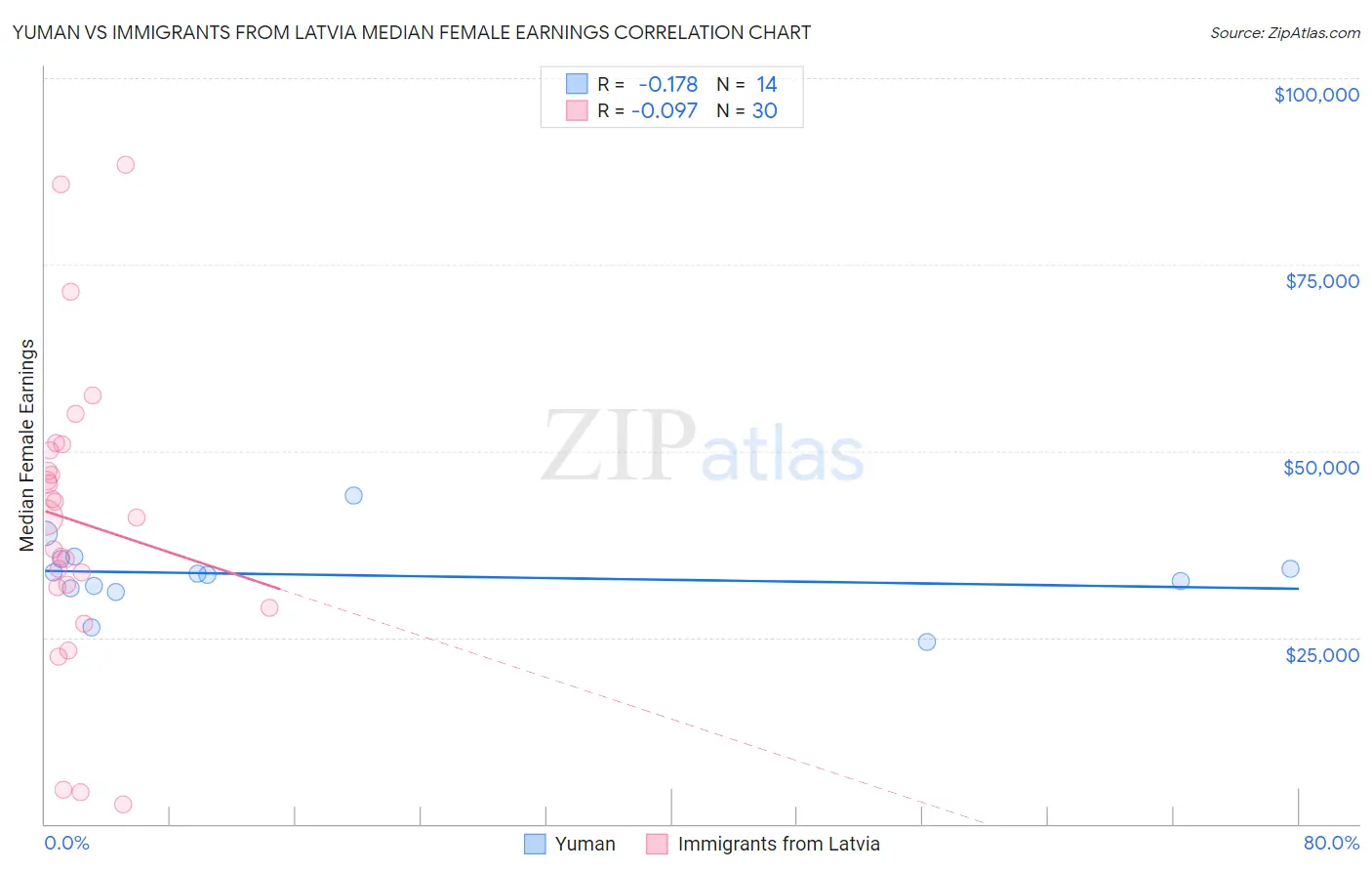 Yuman vs Immigrants from Latvia Median Female Earnings