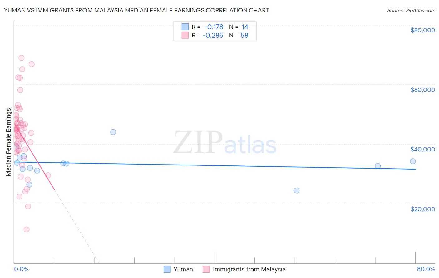 Yuman vs Immigrants from Malaysia Median Female Earnings