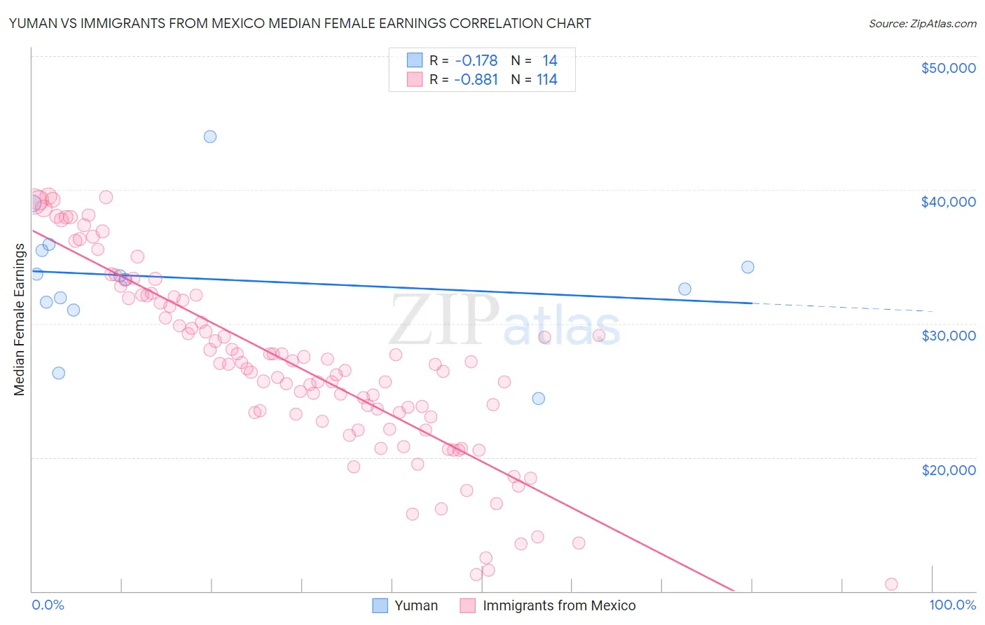 Yuman vs Immigrants from Mexico Median Female Earnings