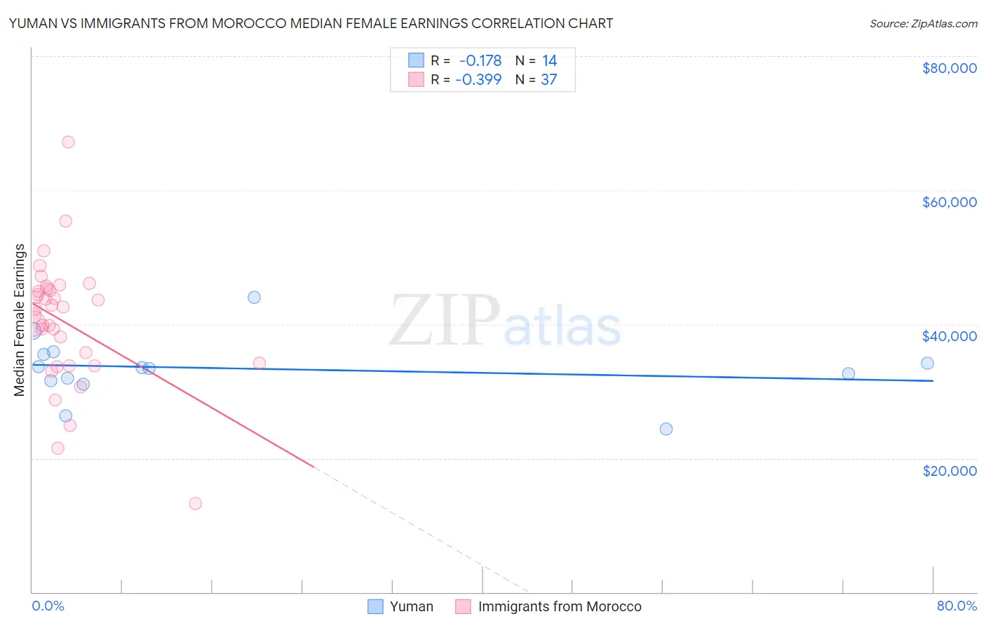 Yuman vs Immigrants from Morocco Median Female Earnings