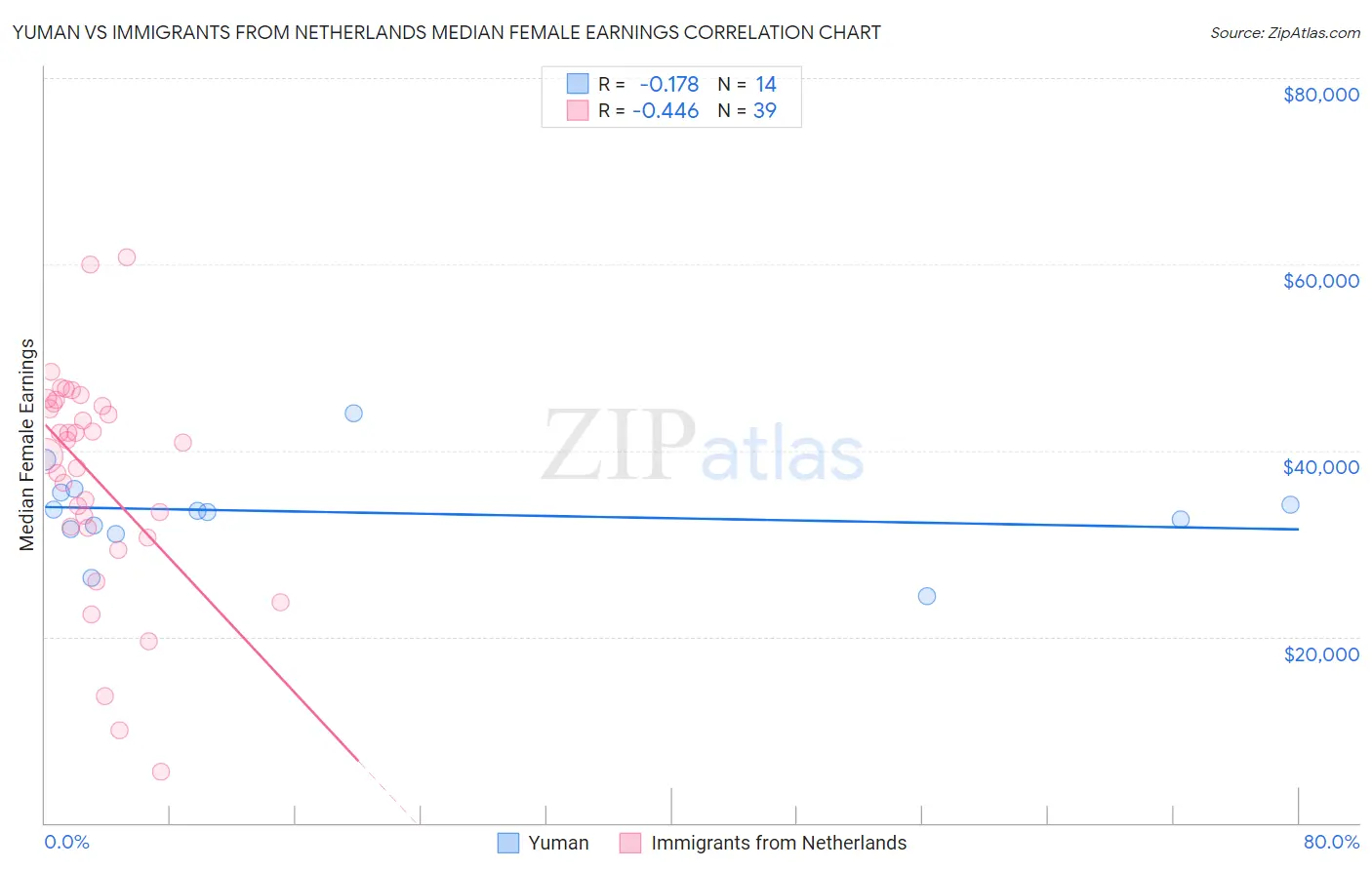 Yuman vs Immigrants from Netherlands Median Female Earnings