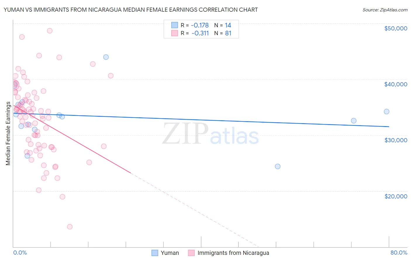 Yuman vs Immigrants from Nicaragua Median Female Earnings