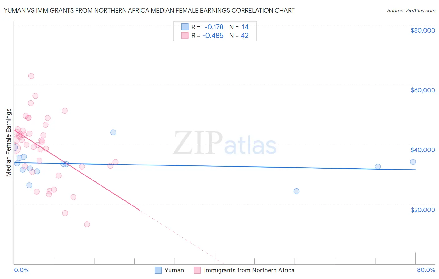 Yuman vs Immigrants from Northern Africa Median Female Earnings