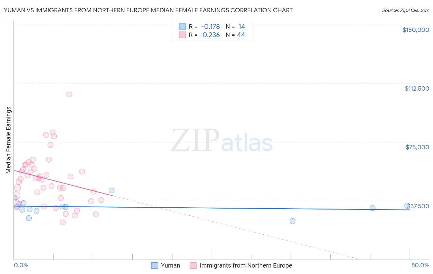 Yuman vs Immigrants from Northern Europe Median Female Earnings