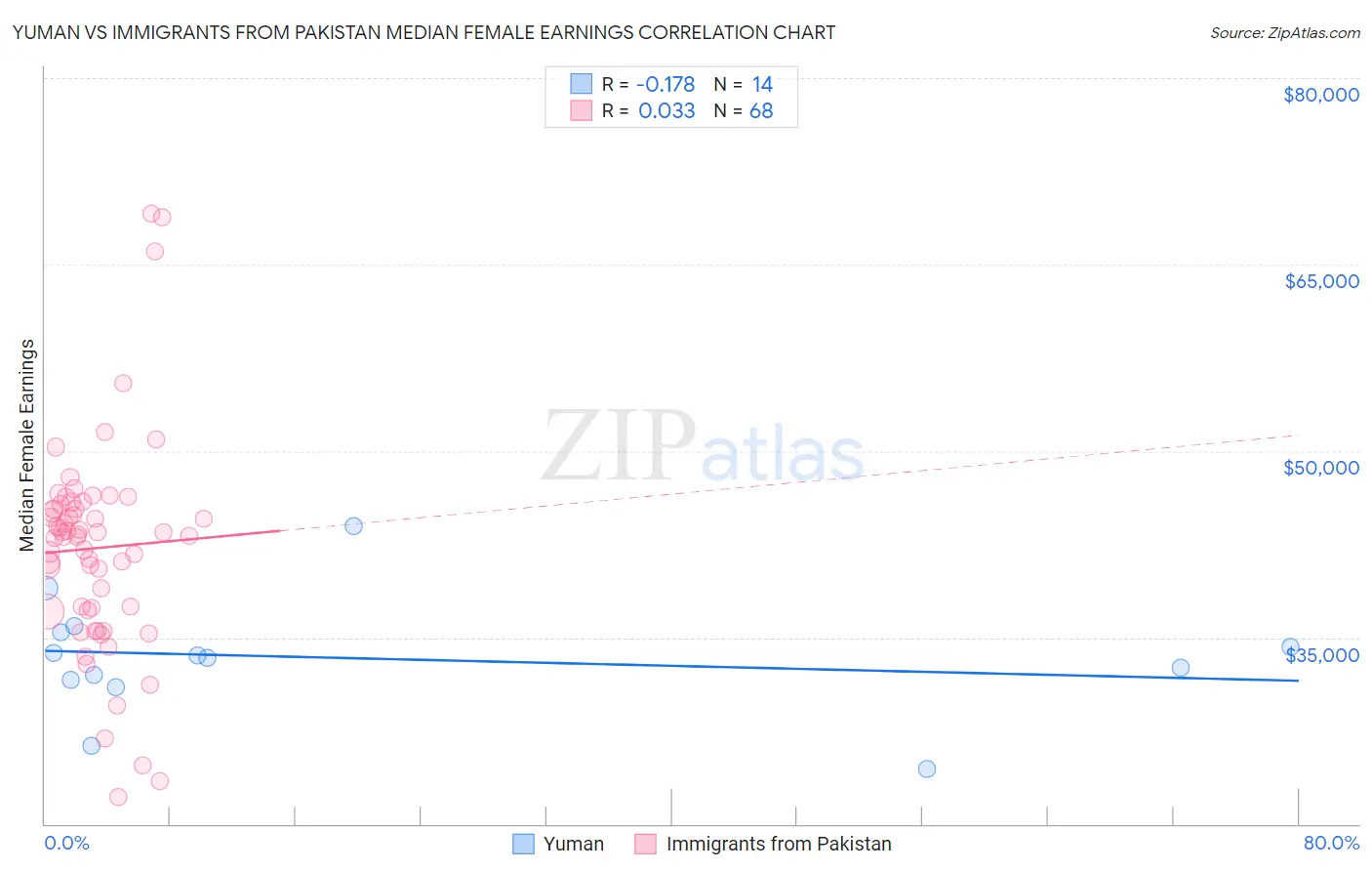 Yuman vs Immigrants from Pakistan Median Female Earnings