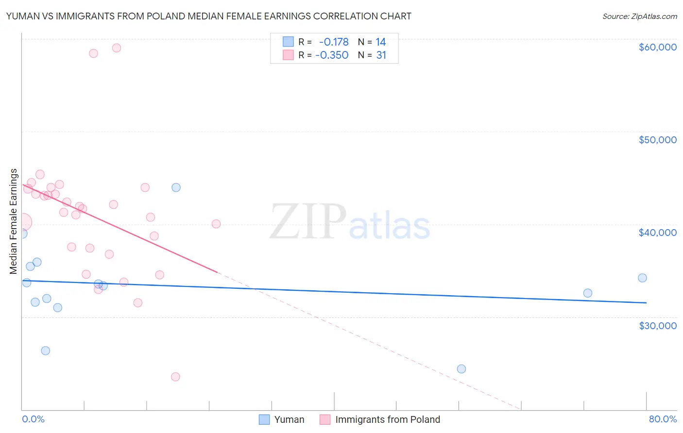 Yuman vs Immigrants from Poland Median Female Earnings