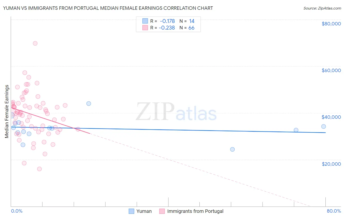 Yuman vs Immigrants from Portugal Median Female Earnings