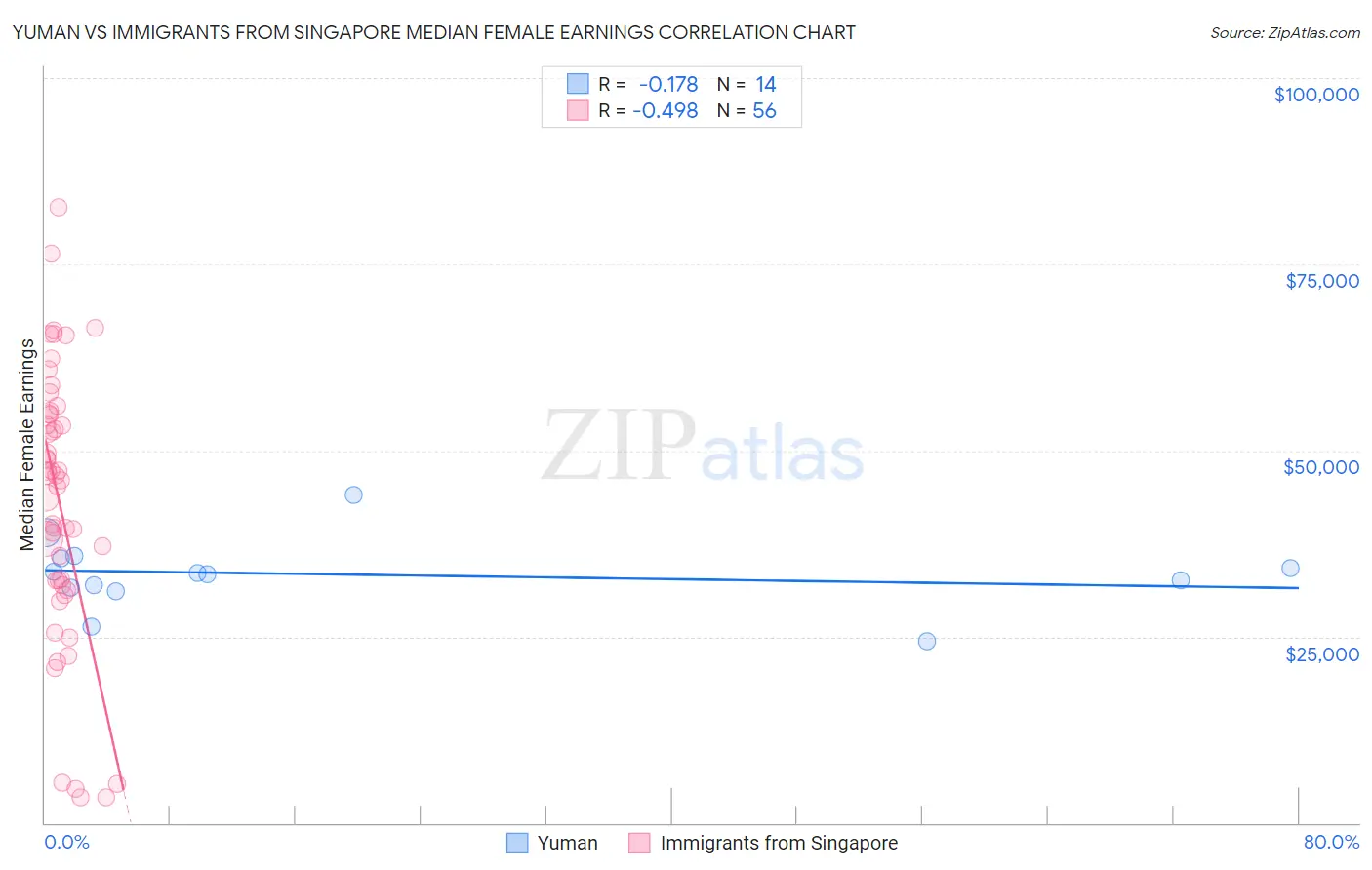 Yuman vs Immigrants from Singapore Median Female Earnings