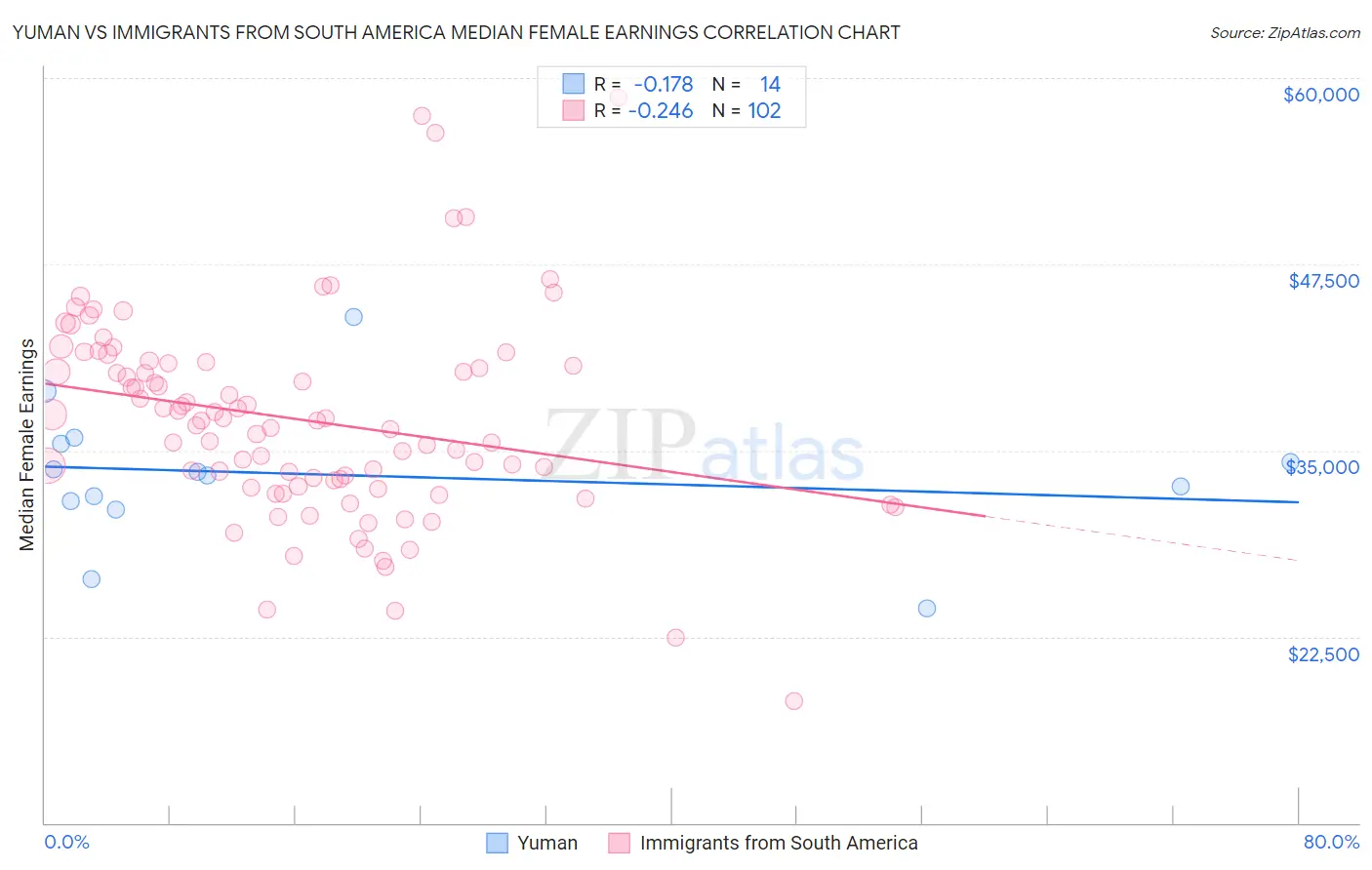 Yuman vs Immigrants from South America Median Female Earnings