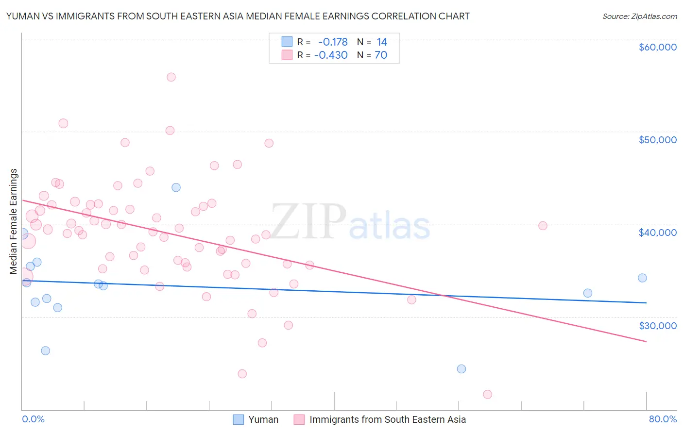 Yuman vs Immigrants from South Eastern Asia Median Female Earnings