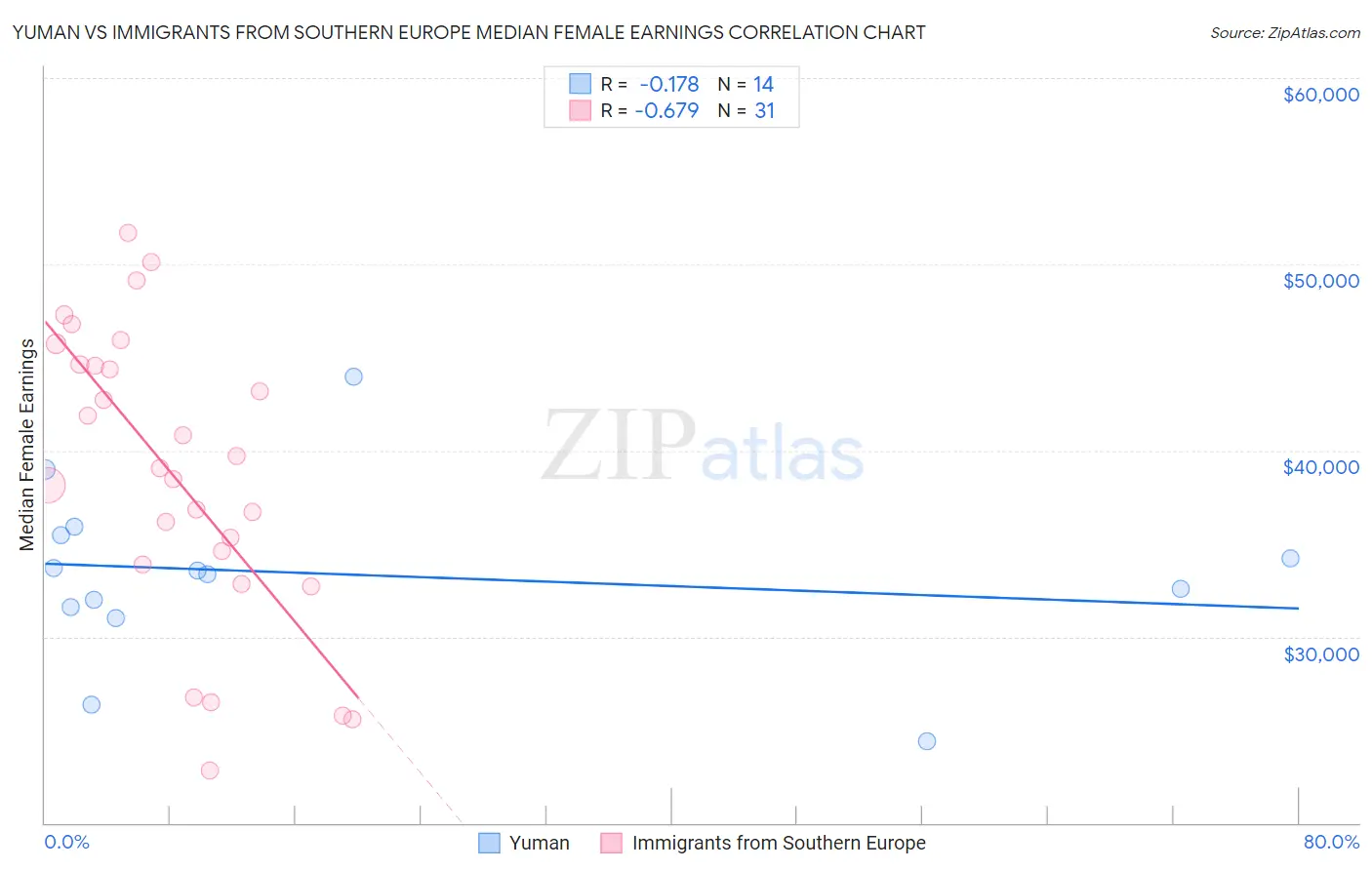 Yuman vs Immigrants from Southern Europe Median Female Earnings
