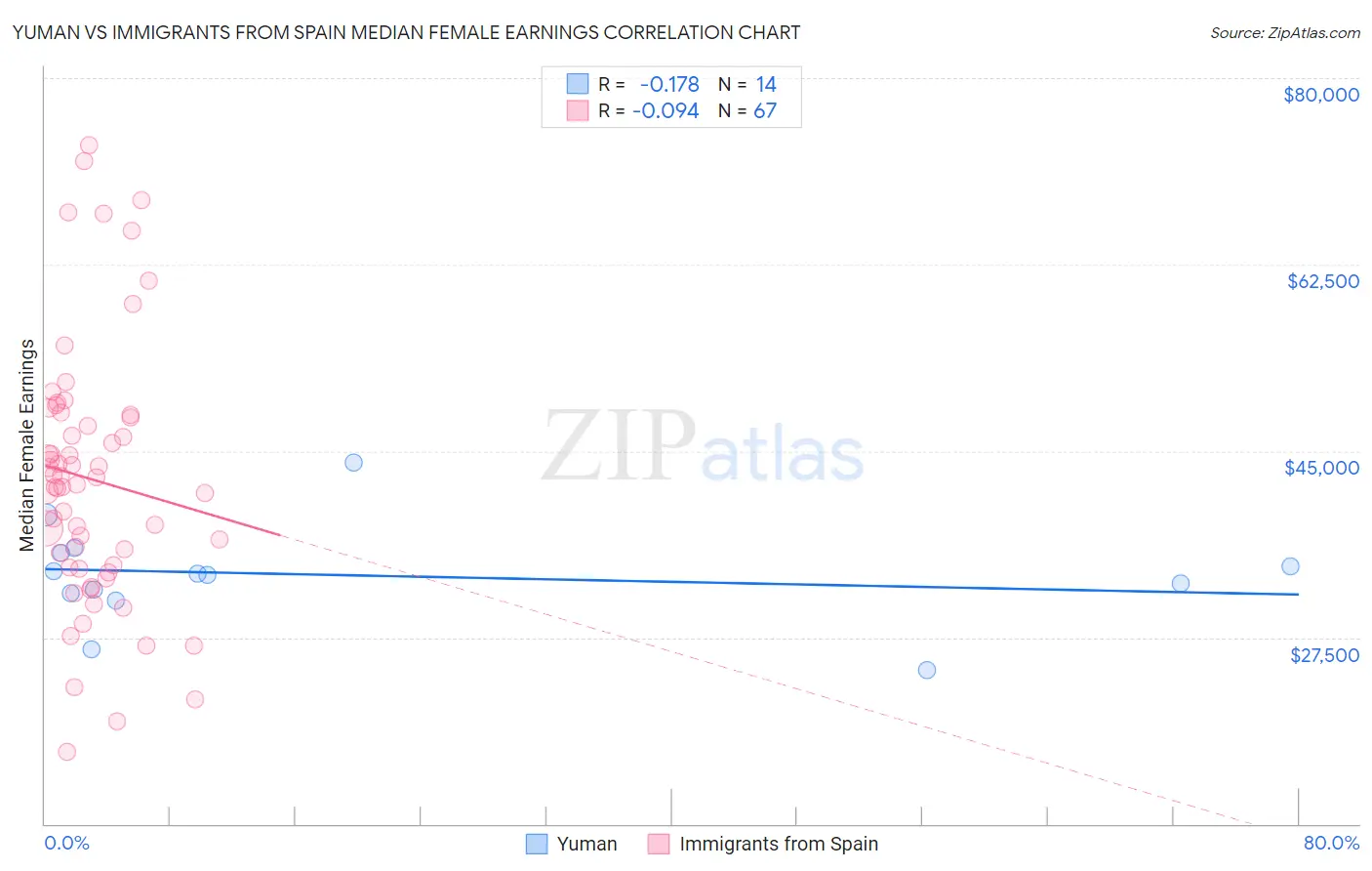 Yuman vs Immigrants from Spain Median Female Earnings