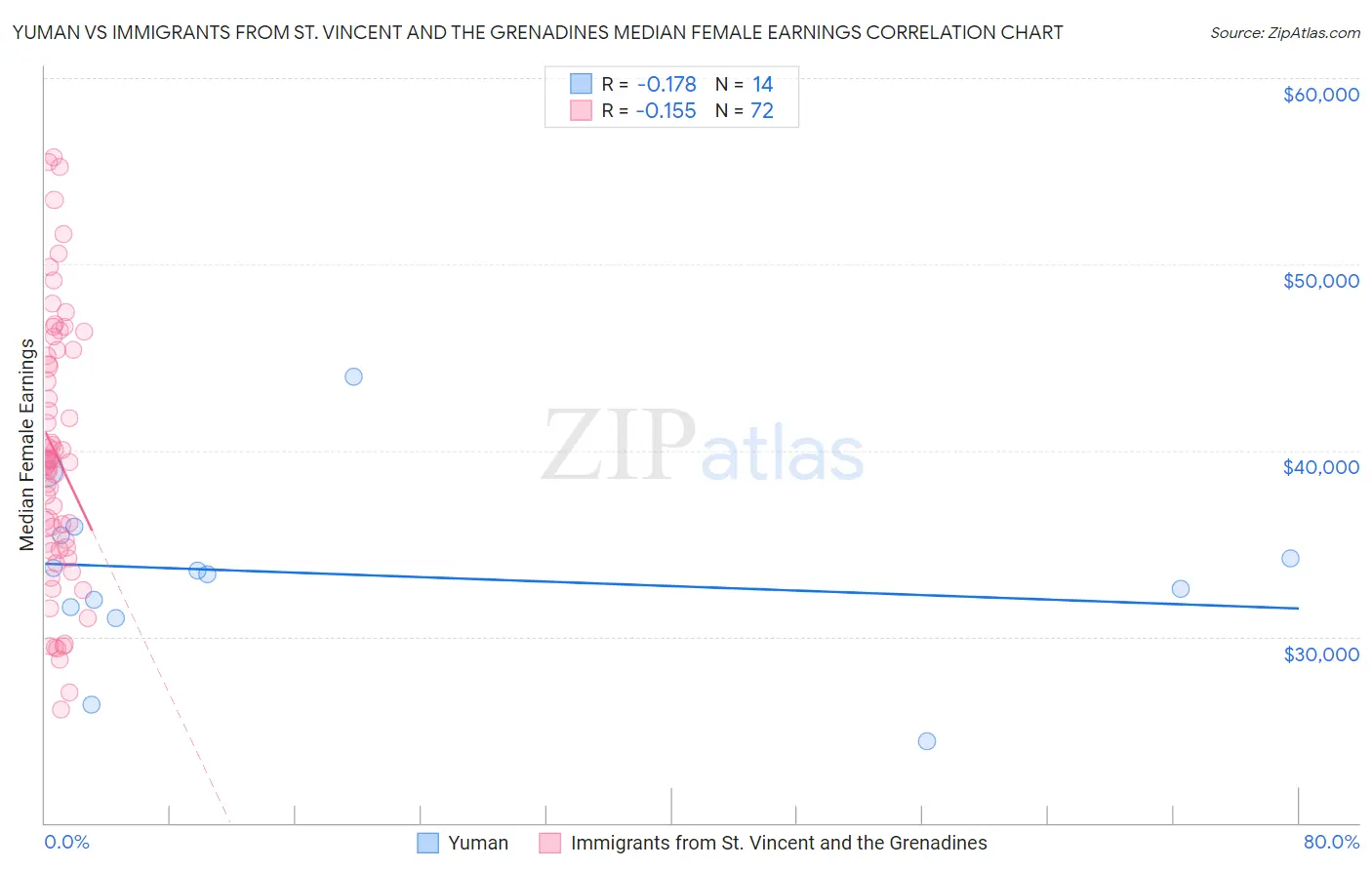 Yuman vs Immigrants from St. Vincent and the Grenadines Median Female Earnings