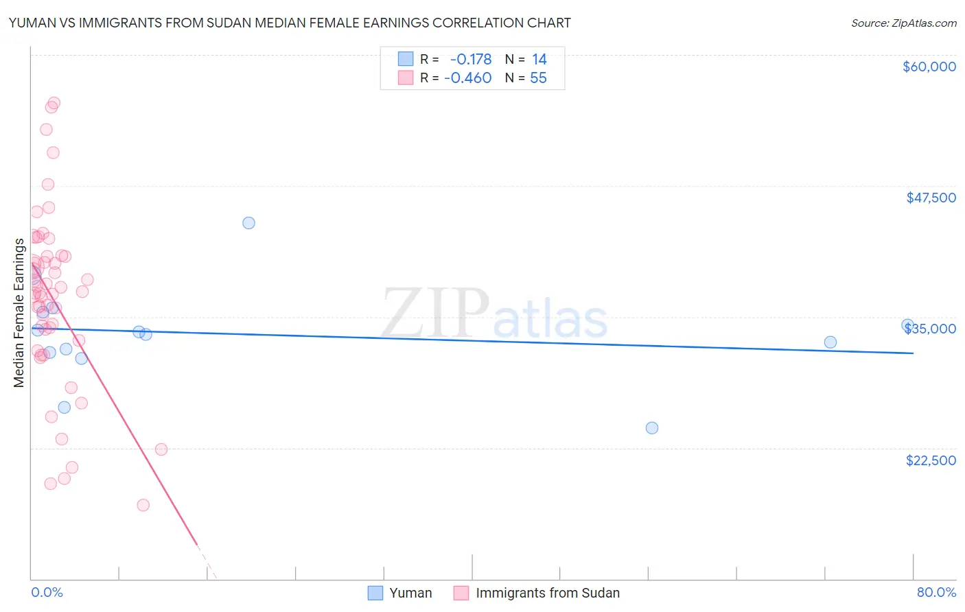 Yuman vs Immigrants from Sudan Median Female Earnings
