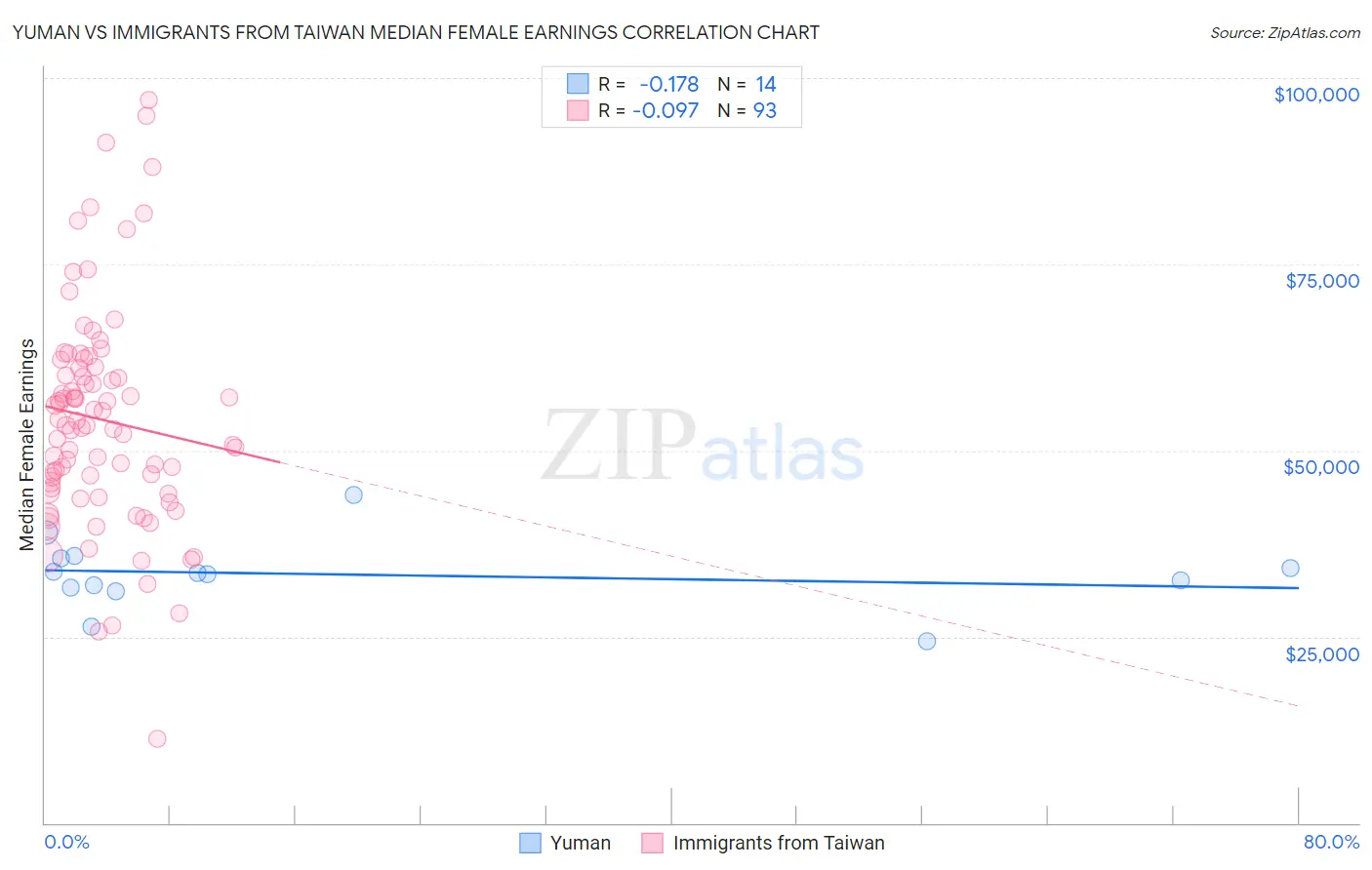 Yuman vs Immigrants from Taiwan Median Female Earnings