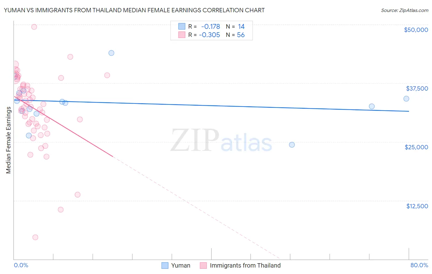 Yuman vs Immigrants from Thailand Median Female Earnings