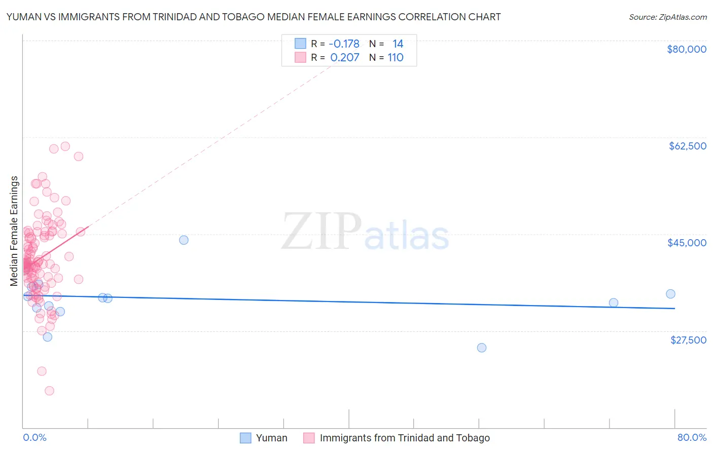 Yuman vs Immigrants from Trinidad and Tobago Median Female Earnings