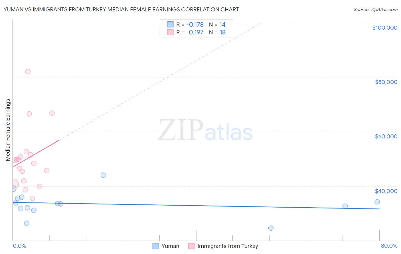 Yuman vs Immigrants from Turkey Median Female Earnings