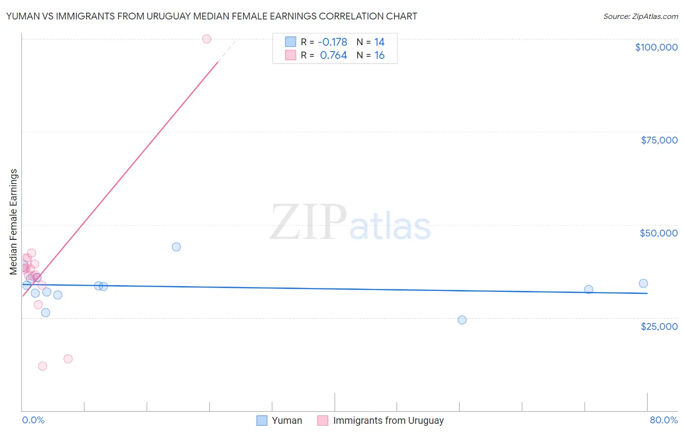 Yuman vs Immigrants from Uruguay Median Female Earnings