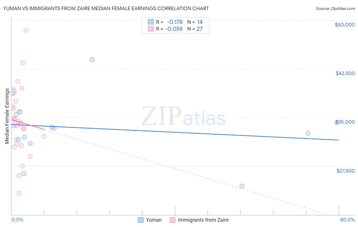Yuman vs Immigrants from Zaire Median Female Earnings