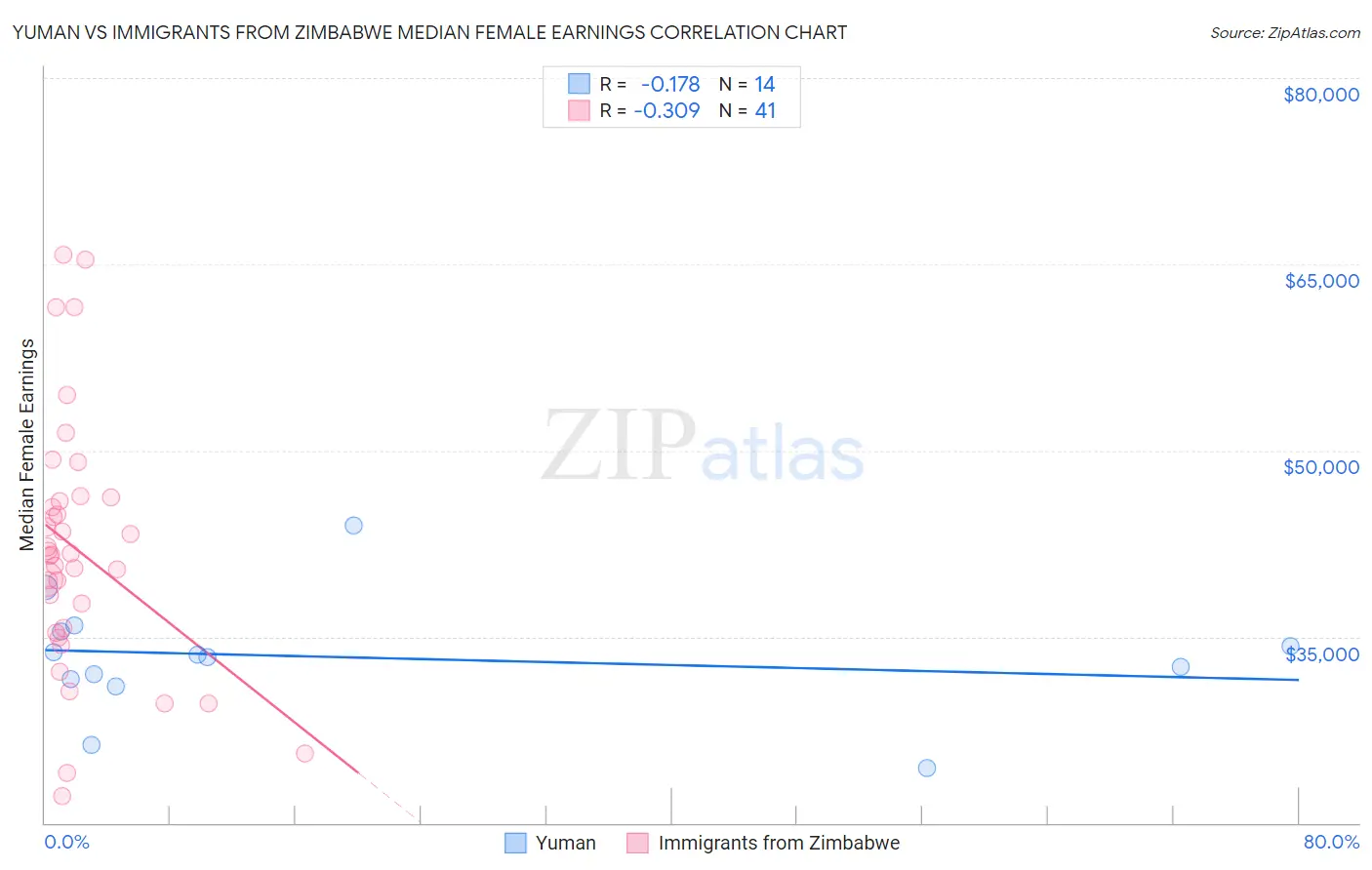 Yuman vs Immigrants from Zimbabwe Median Female Earnings
