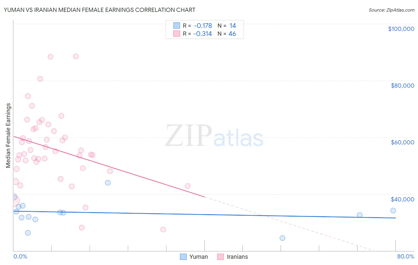 Yuman vs Iranian Median Female Earnings